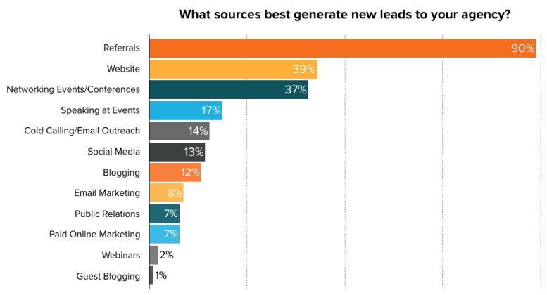 chart showing what agencies cite as their top source for new leads